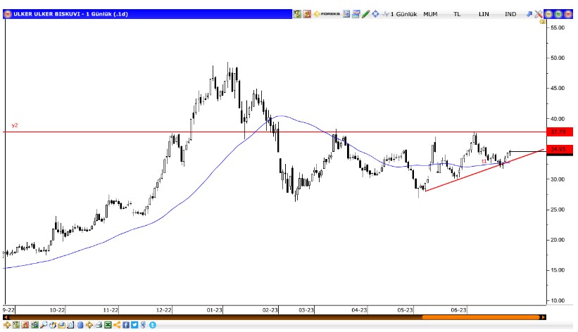 Ülker (ULKER) Hisse Analizi 3 Temmuz 2023