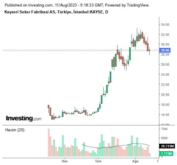 KAYSE Hisse Grafiği 11 Ağustos 2023
