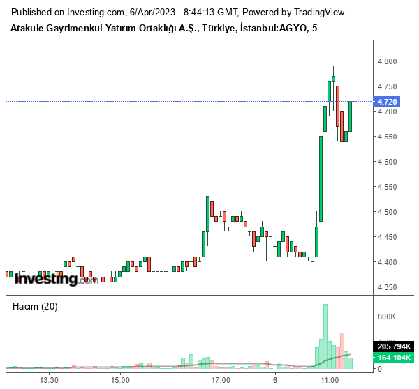 AGYO Hisse Grafiği 6 Nisan 2023