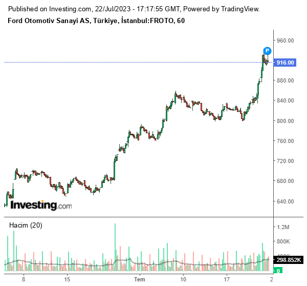 FROTO Hisse Grafiği 22 Temmuz 2023