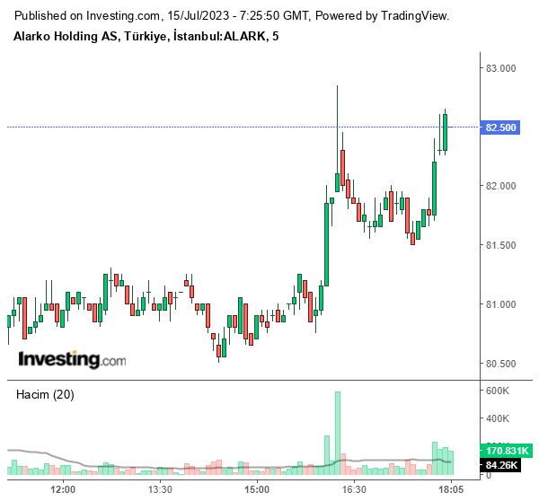 ALARK Hisse Grafiği 15 Temmuz 2023