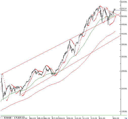 BİST 100 GRAFİĞİ 