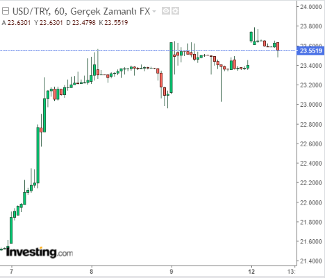 Dolar/TL Güncel Fiyat 12 Haziran 2023