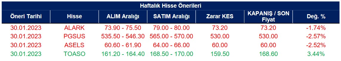 Kısa Vadeli Önerilen Hisse Senetleri (3 Şubat 2023)