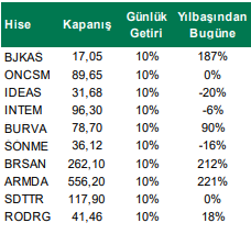 Yükselen Hisseler