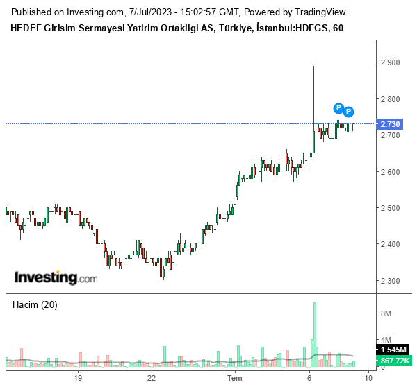 HDFGS Hisse Grafiği 7 Temmuz 2023