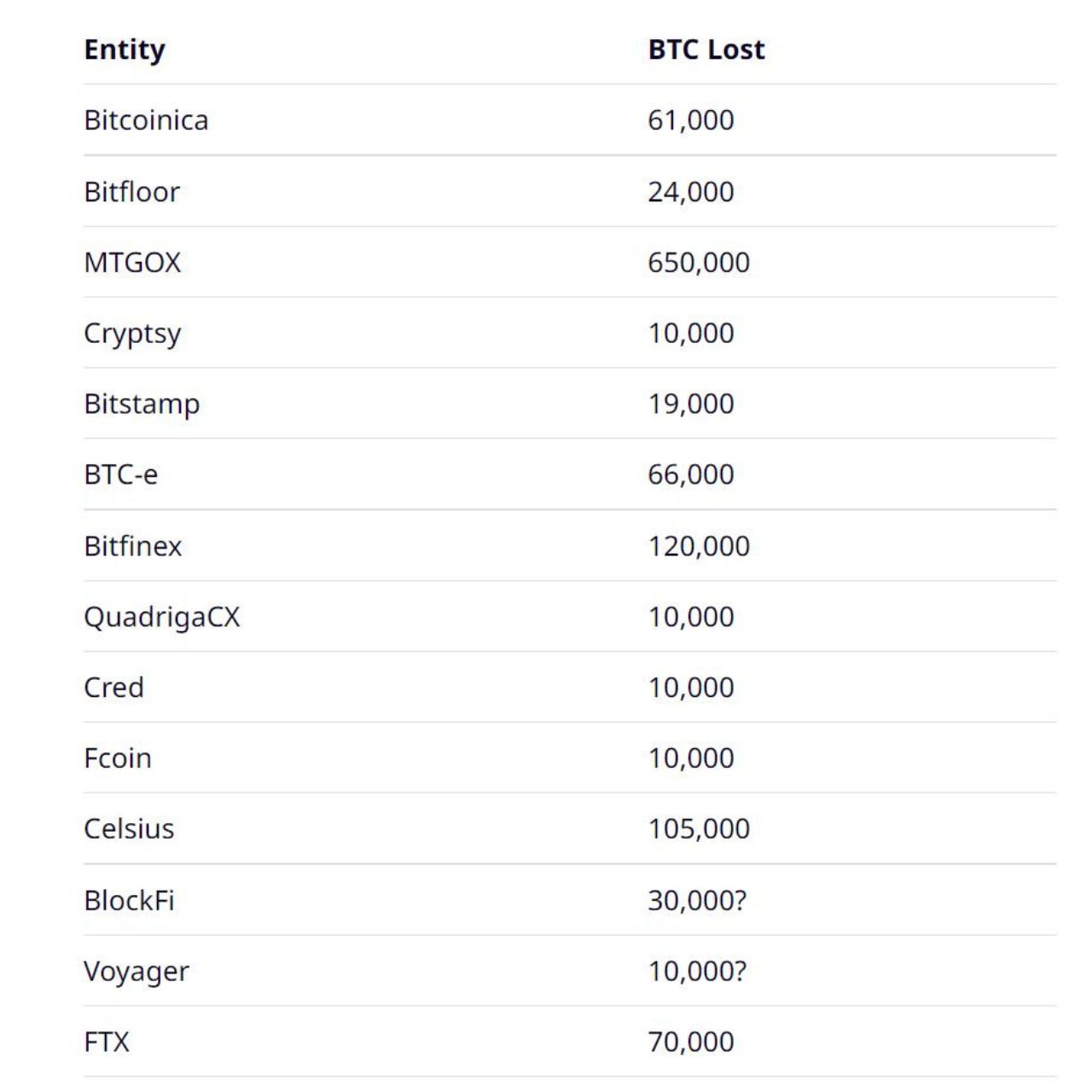 Kripto Para Borsaları Ne Kadar BTC Kaybetti?