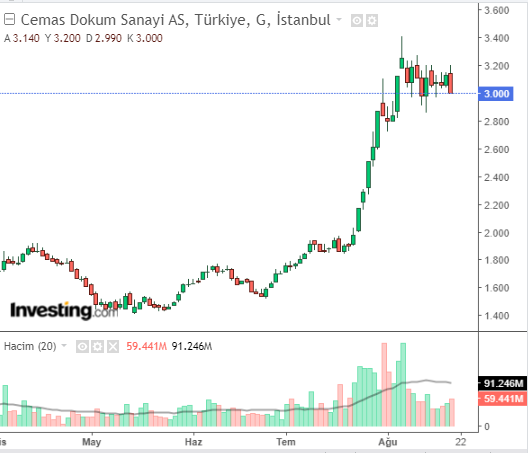 CEMAS Hisse Senedi Grafiği