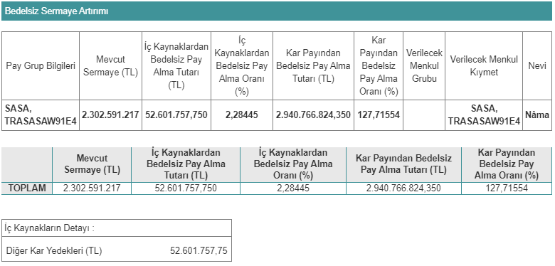 sasa bedelsiz sermaye artırımı 12 nisan 2023