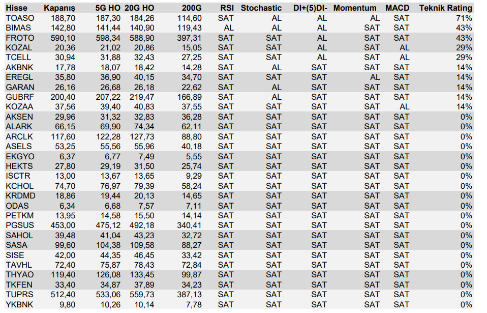 BIST 30 Al/Sat Sinyali Verenler