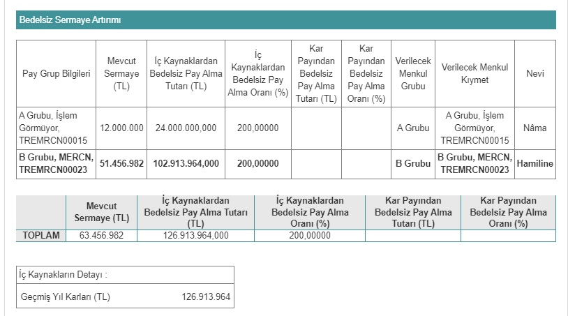 Mercan Kimya Sanayi ve Ticaret A.Ş. (MERCN) Bedelsiz Sermaye Artırımı