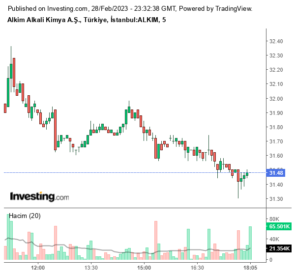 ALKIM Hisse Grafiği 1 Mart 2023