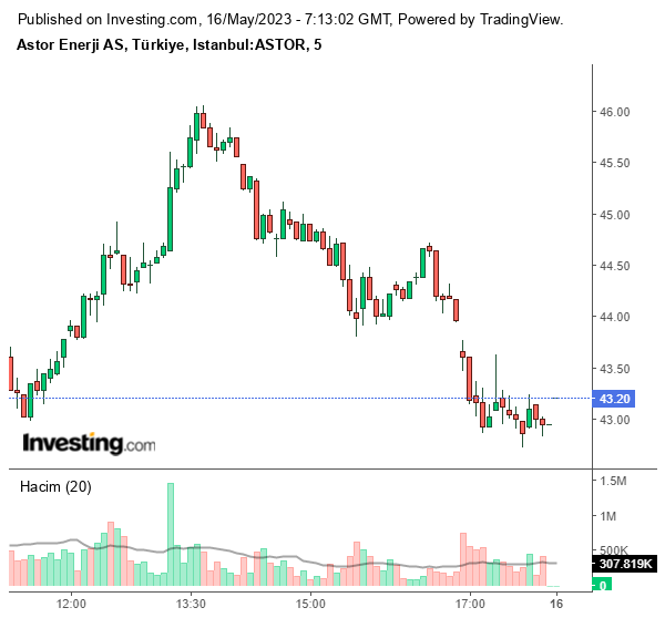 ASTOR Hisse Grafiği 16 Mayıs 2023