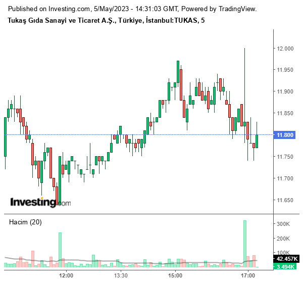 TUKAS Hisse Grafiği 5 Mayıs 2023
