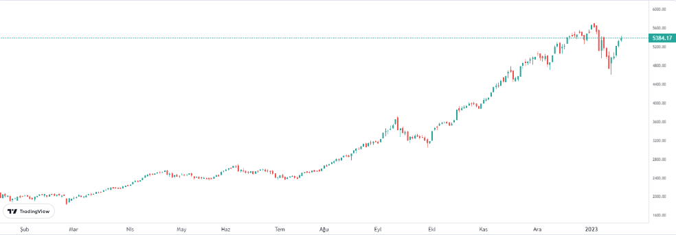 bist 100 19 ocak 2023