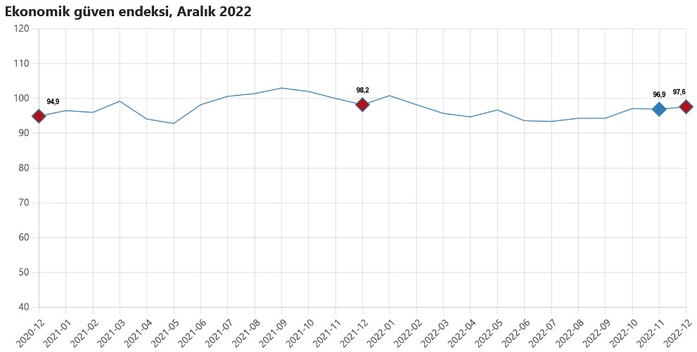 TÜİK Açıkladı! 2022'nin Son Ayında Ekonomiye Güven Yükseldi!