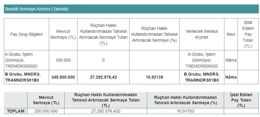 Menderes Tekstil (MNDRS) Tahsisli Sermaye Artırımı