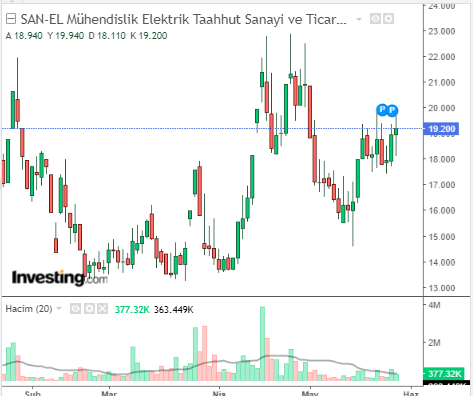 San-El Mühendislik Elektrik Taahhüt Sanayi ve Ticaret A.Ş. (SANEL) 