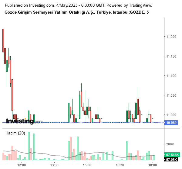 GOZDE Hisse Grafiği 4 Mayıs 2023