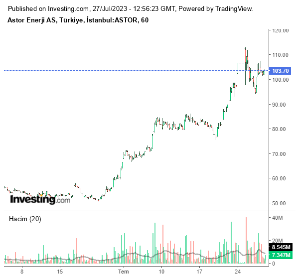ASTOR Hisse Grafiği 27 Temmuz 2023