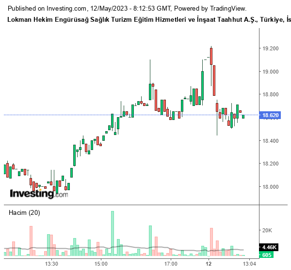 LKMNH Hisse Grafiği 12 Mayıs 2023