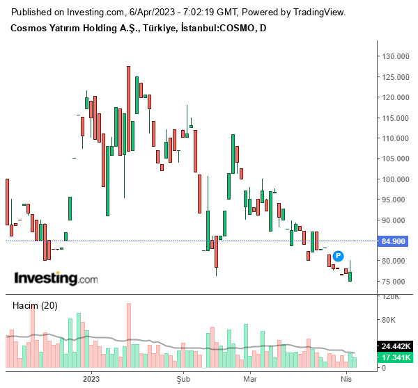 COSMO Hisse Grafiği 6 Nisan 2023