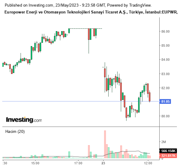 EUPWR Hisse Grafiği 23 Mayıs 2023