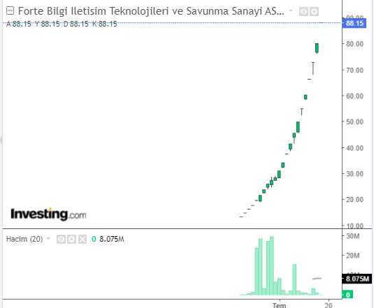 FORTE Hisse Grafiği