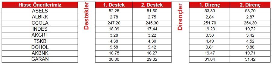 Bu Hisselere Dikkat! Banka Hisseleri Teknik Bazlı Öneri Listesinde!