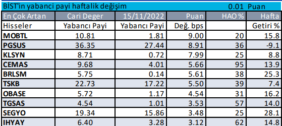 Yabancı payı en çok artan hisseler - Haftalık