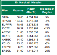 en çok hareketliler