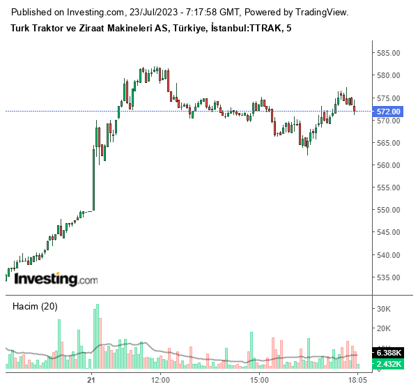 TTRAK Hisse Grafiği 23 Temmuz 2023