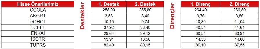 Bu Hisselerde Tüm Göstergeler “AL” Sinyali Veriyor! İşte Detaylar!