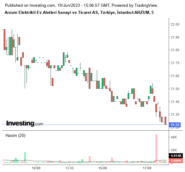 ARZUM Hisse Grafiği 19 Haziran 2023