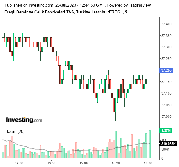 EREGL Hisse Grafiği 23 Temmuz 2023