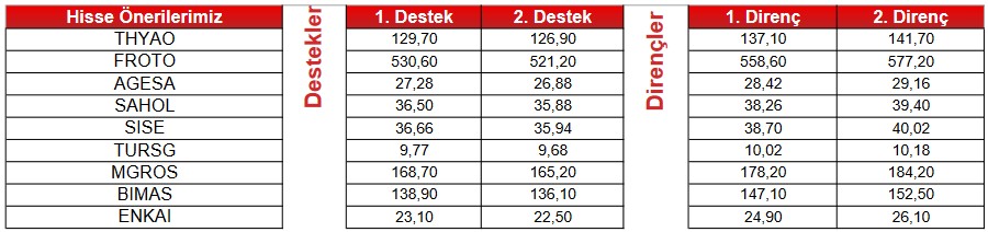 9 Hisse AL Sinyaliyle Parlarken, 5 Hissede SAT Sinyali! (22 Mayıs 2023)