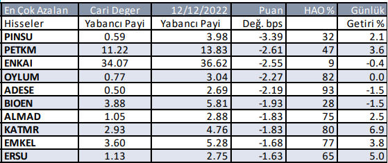 Yabancı payı en çok azalan hisseler- günlük