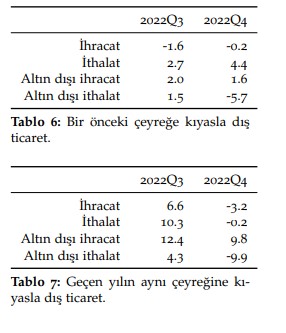 İhracat Verileri Ne Durumda?