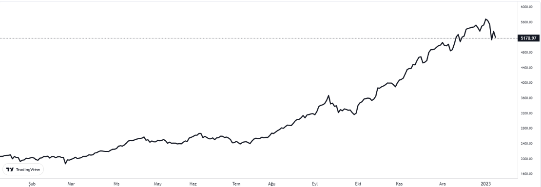 bist100 9 ocak 2023