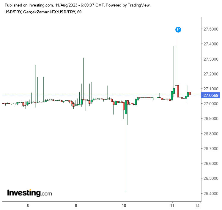 Dolar Ne Kadar?