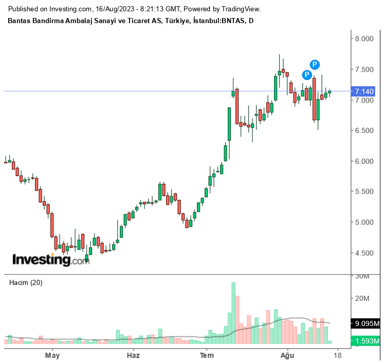 Bu Hisseye Dikkat! 7.962.500 Lot Hisse Alımı Başvurusu Geldi!