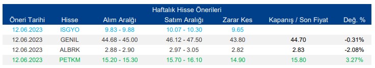 Haftalık Alım Tavsiyesi Verilen Hisselerde Son Durum