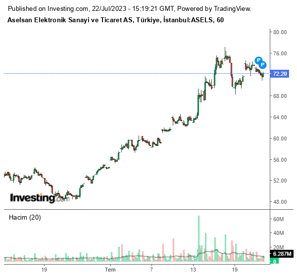 ASELS Hisse Grafiği 22 Temmuz 2023
