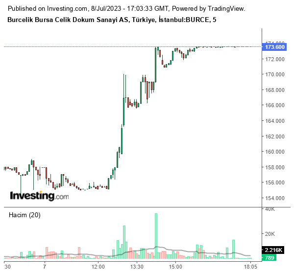 BURCE Hisse Grafiği 8 Temmuz 2023