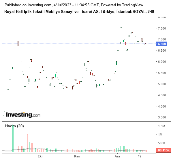 ROYAL Hisse Grafiği 4 Temmuz 2023