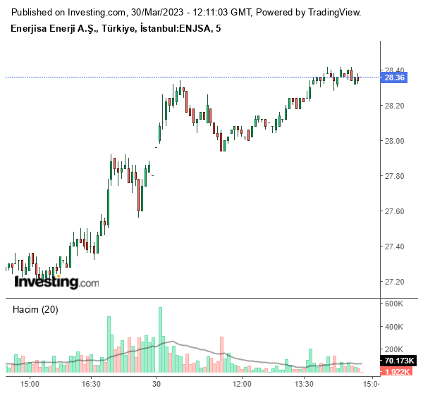ENJSA Hisse Grafiği 30 Mart 2023