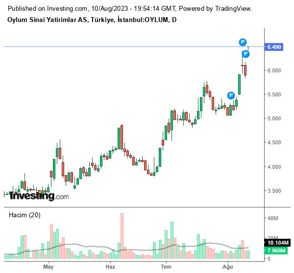 OYLUM Hisse Grafiği (10 Ağustos 2023)