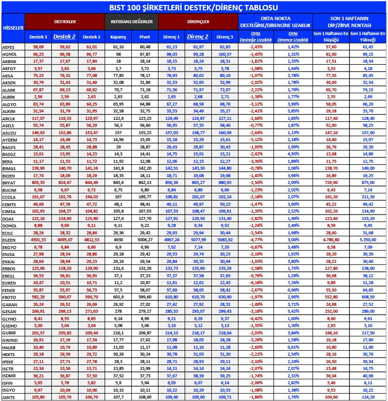 BIST 100 Şirketleri Destek ve Direnç Seviyeleri (27 Mart 2023)