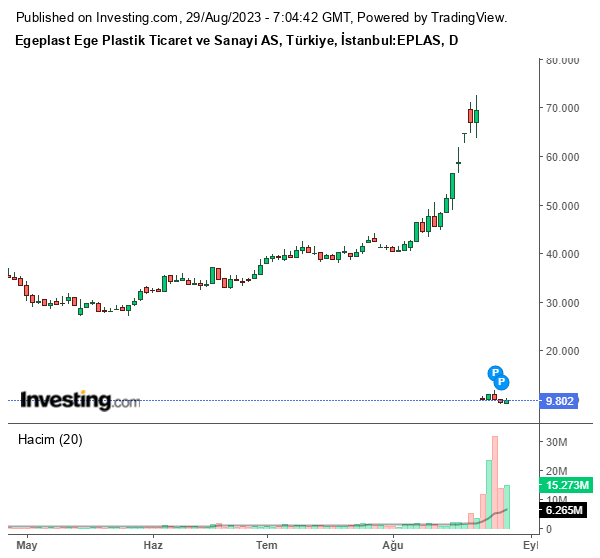 EPLAS Hisse Grafiği 29 Ağustos 2023