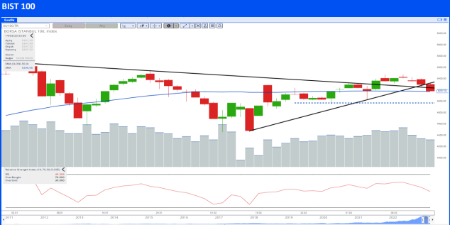 bist100 endeks grafiği